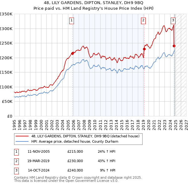 48, LILY GARDENS, DIPTON, STANLEY, DH9 9BQ: Price paid vs HM Land Registry's House Price Index