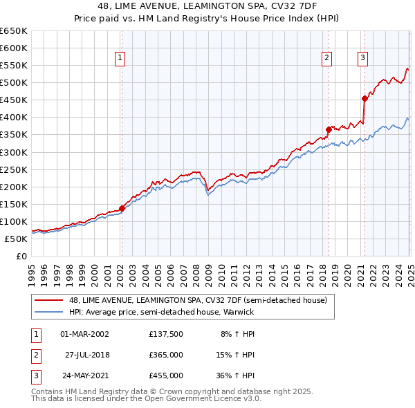 48, LIME AVENUE, LEAMINGTON SPA, CV32 7DF: Price paid vs HM Land Registry's House Price Index