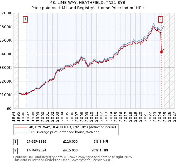 48, LIME WAY, HEATHFIELD, TN21 8YB: Price paid vs HM Land Registry's House Price Index