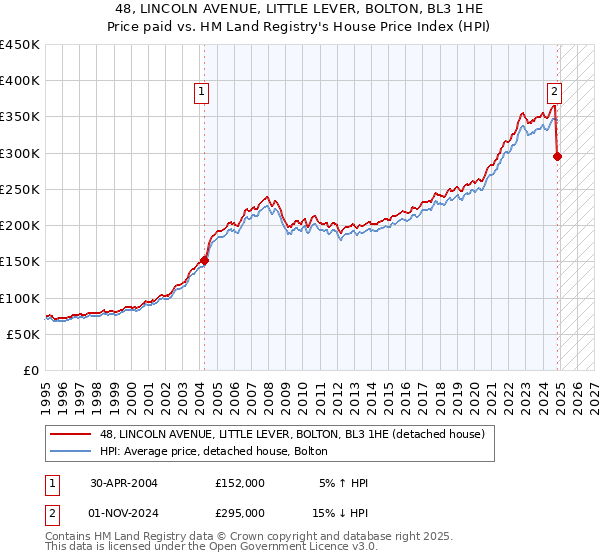 48, LINCOLN AVENUE, LITTLE LEVER, BOLTON, BL3 1HE: Price paid vs HM Land Registry's House Price Index