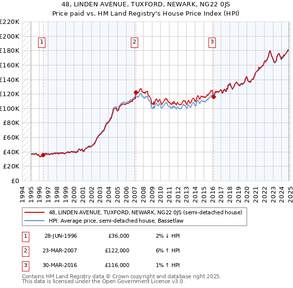 48, LINDEN AVENUE, TUXFORD, NEWARK, NG22 0JS: Price paid vs HM Land Registry's House Price Index