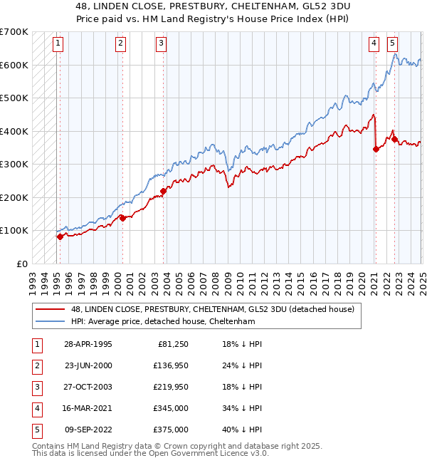 48, LINDEN CLOSE, PRESTBURY, CHELTENHAM, GL52 3DU: Price paid vs HM Land Registry's House Price Index