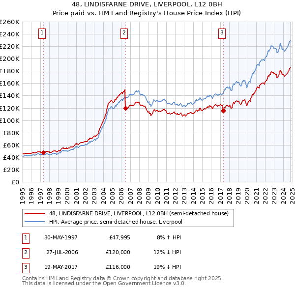 48, LINDISFARNE DRIVE, LIVERPOOL, L12 0BH: Price paid vs HM Land Registry's House Price Index