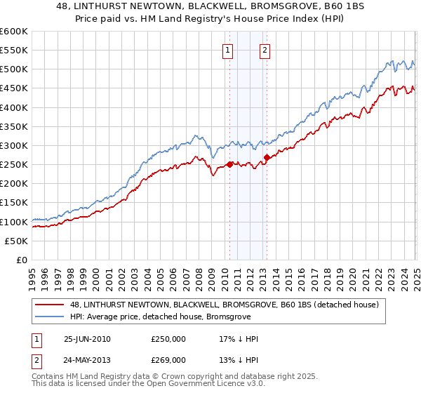 48, LINTHURST NEWTOWN, BLACKWELL, BROMSGROVE, B60 1BS: Price paid vs HM Land Registry's House Price Index