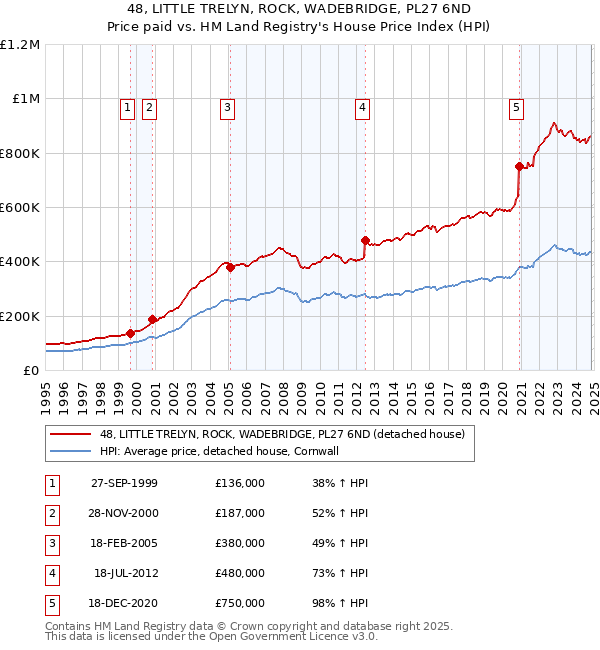 48, LITTLE TRELYN, ROCK, WADEBRIDGE, PL27 6ND: Price paid vs HM Land Registry's House Price Index