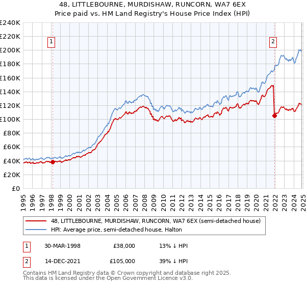 48, LITTLEBOURNE, MURDISHAW, RUNCORN, WA7 6EX: Price paid vs HM Land Registry's House Price Index