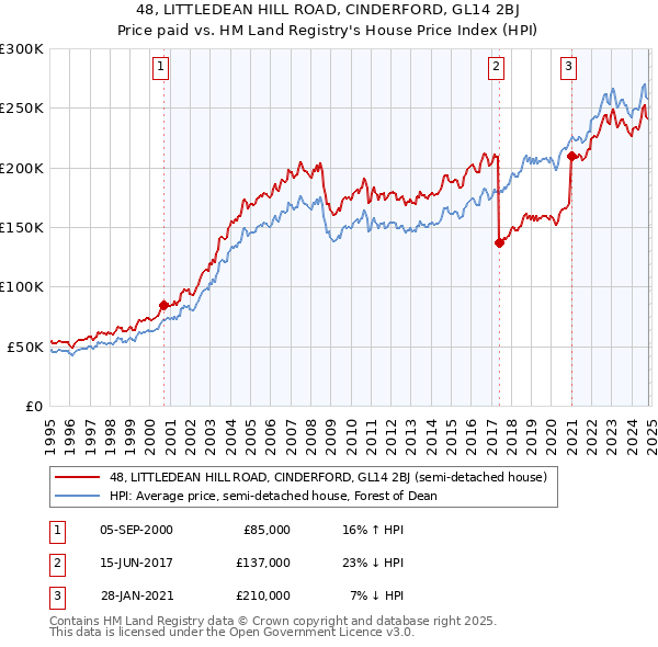 48, LITTLEDEAN HILL ROAD, CINDERFORD, GL14 2BJ: Price paid vs HM Land Registry's House Price Index