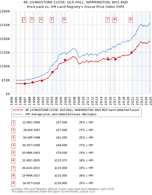 48, LIVINGSTONE CLOSE, OLD HALL, WARRINGTON, WA5 8QD: Price paid vs HM Land Registry's House Price Index