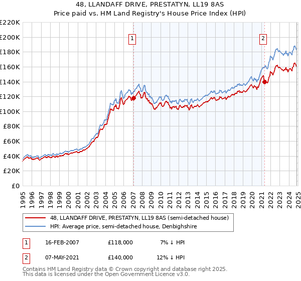 48, LLANDAFF DRIVE, PRESTATYN, LL19 8AS: Price paid vs HM Land Registry's House Price Index