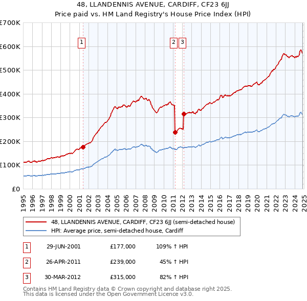 48, LLANDENNIS AVENUE, CARDIFF, CF23 6JJ: Price paid vs HM Land Registry's House Price Index