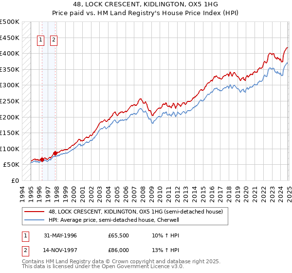 48, LOCK CRESCENT, KIDLINGTON, OX5 1HG: Price paid vs HM Land Registry's House Price Index