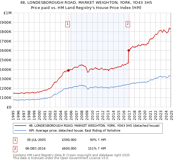 48, LONDESBOROUGH ROAD, MARKET WEIGHTON, YORK, YO43 3HS: Price paid vs HM Land Registry's House Price Index