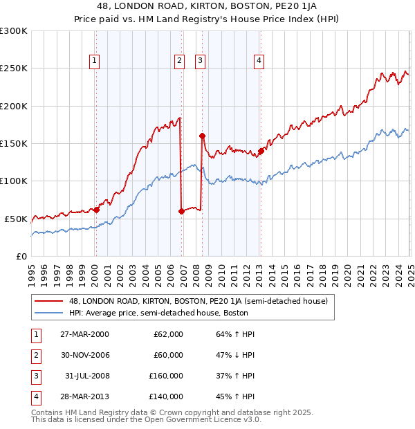 48, LONDON ROAD, KIRTON, BOSTON, PE20 1JA: Price paid vs HM Land Registry's House Price Index