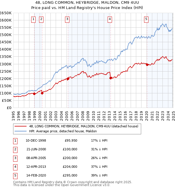 48, LONG COMMON, HEYBRIDGE, MALDON, CM9 4UU: Price paid vs HM Land Registry's House Price Index