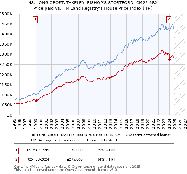 48, LONG CROFT, TAKELEY, BISHOP'S STORTFORD, CM22 6RX: Price paid vs HM Land Registry's House Price Index