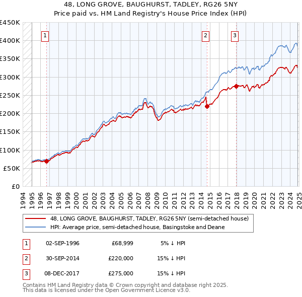 48, LONG GROVE, BAUGHURST, TADLEY, RG26 5NY: Price paid vs HM Land Registry's House Price Index