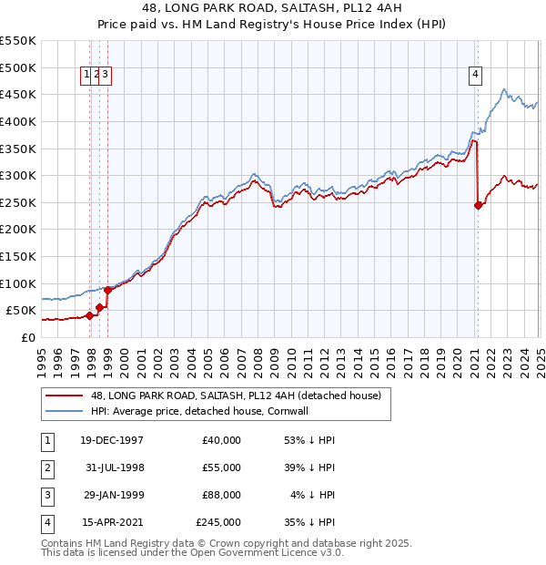 48, LONG PARK ROAD, SALTASH, PL12 4AH: Price paid vs HM Land Registry's House Price Index