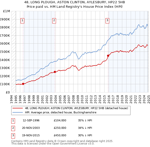 48, LONG PLOUGH, ASTON CLINTON, AYLESBURY, HP22 5HB: Price paid vs HM Land Registry's House Price Index