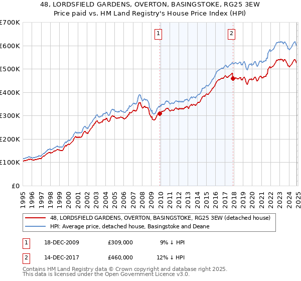 48, LORDSFIELD GARDENS, OVERTON, BASINGSTOKE, RG25 3EW: Price paid vs HM Land Registry's House Price Index