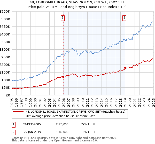 48, LORDSMILL ROAD, SHAVINGTON, CREWE, CW2 5ET: Price paid vs HM Land Registry's House Price Index