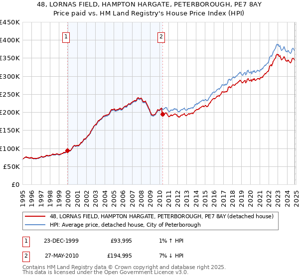 48, LORNAS FIELD, HAMPTON HARGATE, PETERBOROUGH, PE7 8AY: Price paid vs HM Land Registry's House Price Index