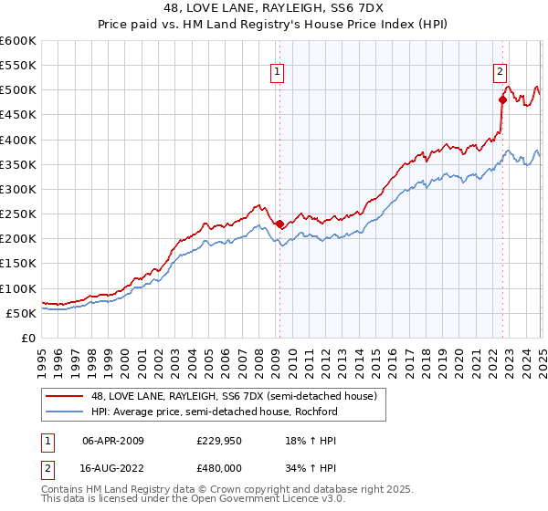 48, LOVE LANE, RAYLEIGH, SS6 7DX: Price paid vs HM Land Registry's House Price Index