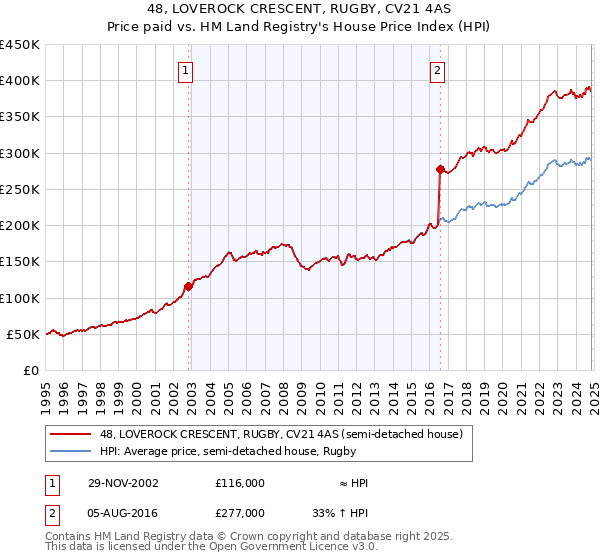 48, LOVEROCK CRESCENT, RUGBY, CV21 4AS: Price paid vs HM Land Registry's House Price Index