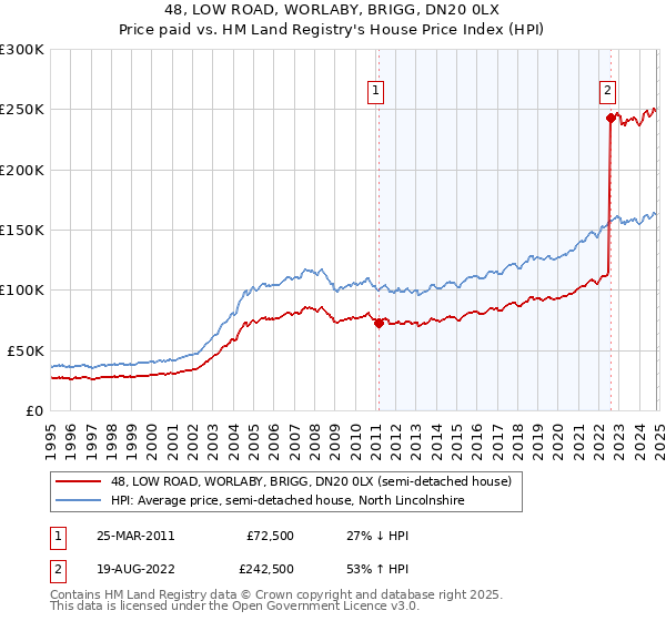 48, LOW ROAD, WORLABY, BRIGG, DN20 0LX: Price paid vs HM Land Registry's House Price Index