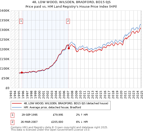 48, LOW WOOD, WILSDEN, BRADFORD, BD15 0JS: Price paid vs HM Land Registry's House Price Index