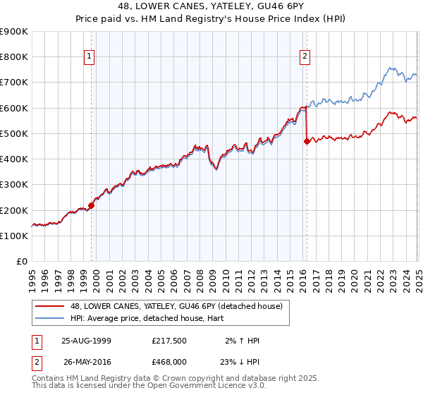 48, LOWER CANES, YATELEY, GU46 6PY: Price paid vs HM Land Registry's House Price Index