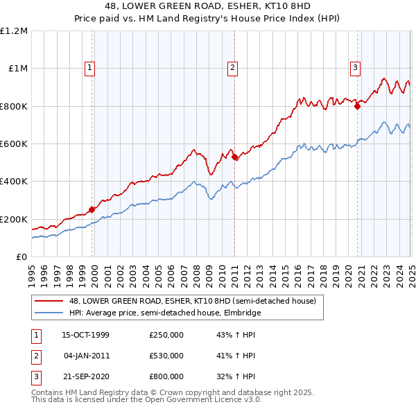 48, LOWER GREEN ROAD, ESHER, KT10 8HD: Price paid vs HM Land Registry's House Price Index