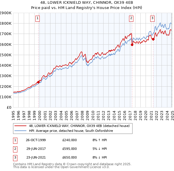 48, LOWER ICKNIELD WAY, CHINNOR, OX39 4EB: Price paid vs HM Land Registry's House Price Index