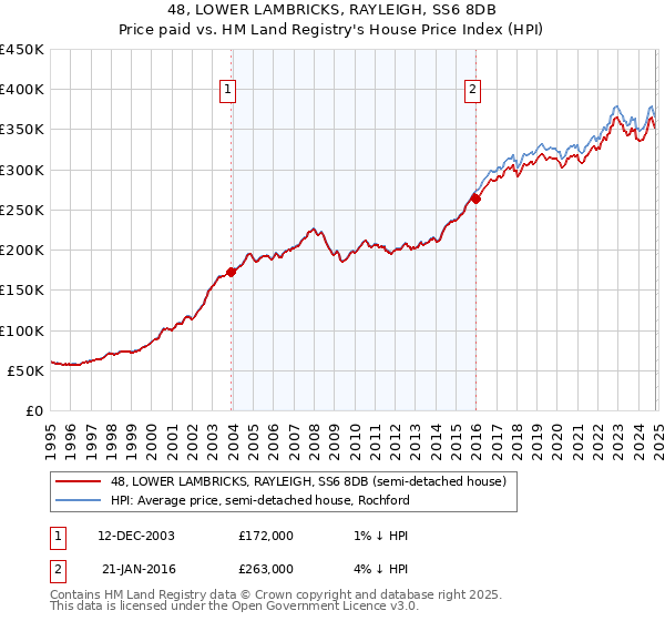 48, LOWER LAMBRICKS, RAYLEIGH, SS6 8DB: Price paid vs HM Land Registry's House Price Index