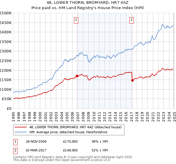 48, LOWER THORN, BROMYARD, HR7 4AZ: Price paid vs HM Land Registry's House Price Index