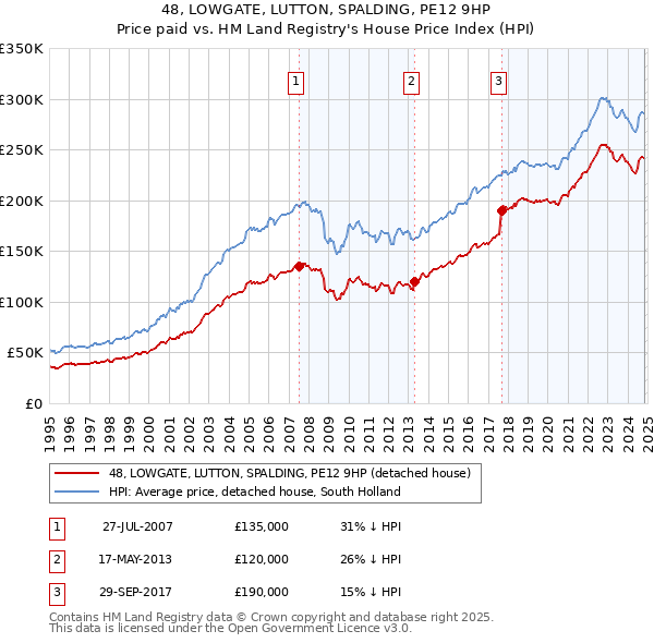 48, LOWGATE, LUTTON, SPALDING, PE12 9HP: Price paid vs HM Land Registry's House Price Index