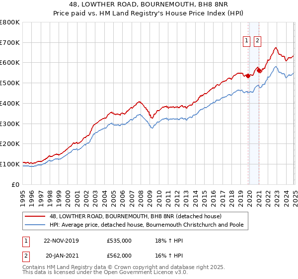 48, LOWTHER ROAD, BOURNEMOUTH, BH8 8NR: Price paid vs HM Land Registry's House Price Index