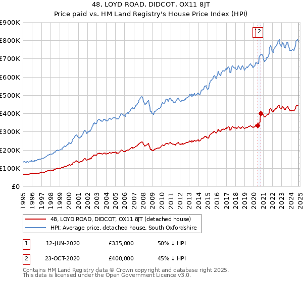 48, LOYD ROAD, DIDCOT, OX11 8JT: Price paid vs HM Land Registry's House Price Index