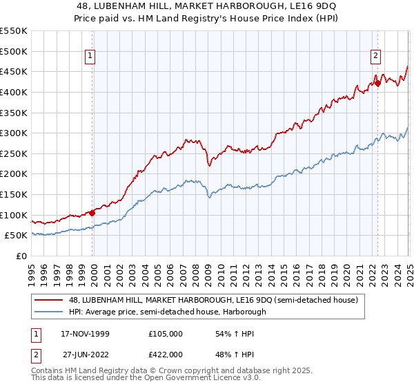 48, LUBENHAM HILL, MARKET HARBOROUGH, LE16 9DQ: Price paid vs HM Land Registry's House Price Index