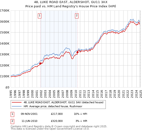 48, LUKE ROAD EAST, ALDERSHOT, GU11 3AX: Price paid vs HM Land Registry's House Price Index