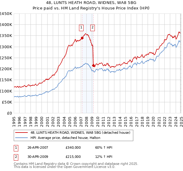 48, LUNTS HEATH ROAD, WIDNES, WA8 5BG: Price paid vs HM Land Registry's House Price Index