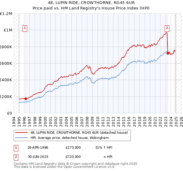 48, LUPIN RIDE, CROWTHORNE, RG45 6UR: Price paid vs HM Land Registry's House Price Index