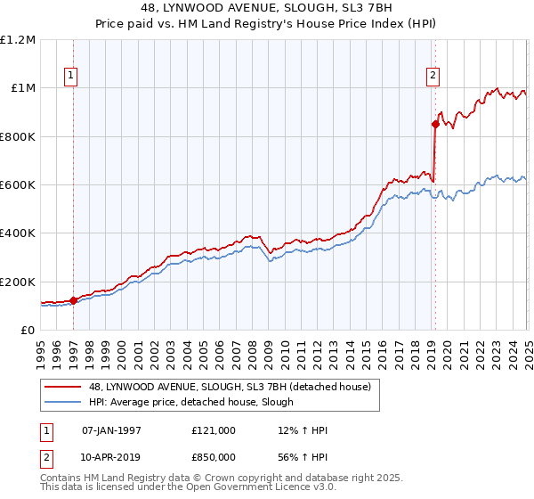 48, LYNWOOD AVENUE, SLOUGH, SL3 7BH: Price paid vs HM Land Registry's House Price Index