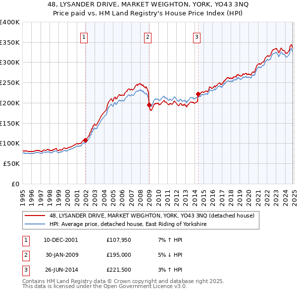 48, LYSANDER DRIVE, MARKET WEIGHTON, YORK, YO43 3NQ: Price paid vs HM Land Registry's House Price Index