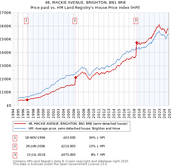 48, MACKIE AVENUE, BRIGHTON, BN1 8RB: Price paid vs HM Land Registry's House Price Index