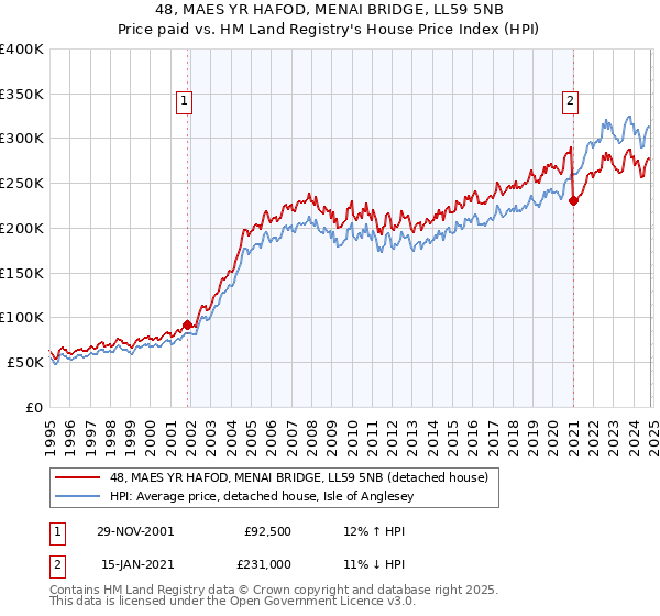 48, MAES YR HAFOD, MENAI BRIDGE, LL59 5NB: Price paid vs HM Land Registry's House Price Index