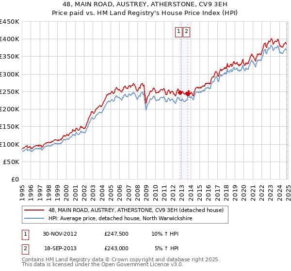 48, MAIN ROAD, AUSTREY, ATHERSTONE, CV9 3EH: Price paid vs HM Land Registry's House Price Index