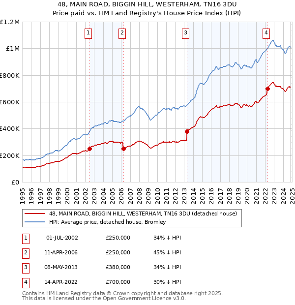 48, MAIN ROAD, BIGGIN HILL, WESTERHAM, TN16 3DU: Price paid vs HM Land Registry's House Price Index