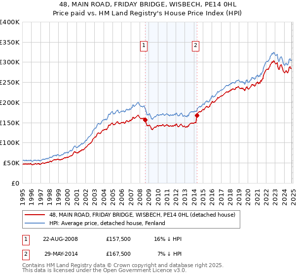 48, MAIN ROAD, FRIDAY BRIDGE, WISBECH, PE14 0HL: Price paid vs HM Land Registry's House Price Index