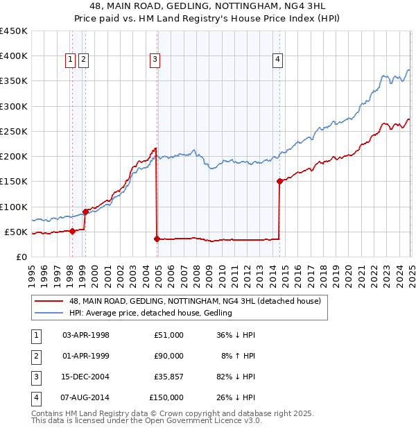 48, MAIN ROAD, GEDLING, NOTTINGHAM, NG4 3HL: Price paid vs HM Land Registry's House Price Index