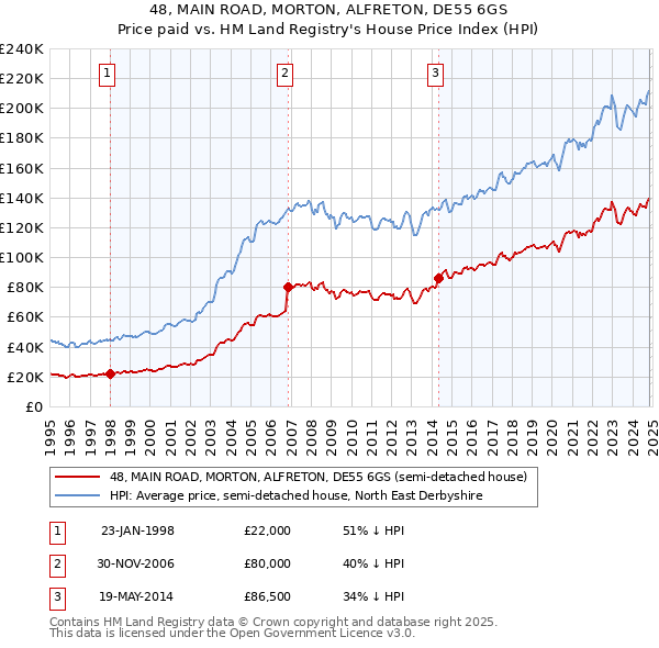 48, MAIN ROAD, MORTON, ALFRETON, DE55 6GS: Price paid vs HM Land Registry's House Price Index